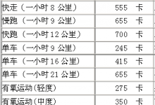 做不同的運(yùn)動(dòng)實(shí)際能消耗多少熱量？