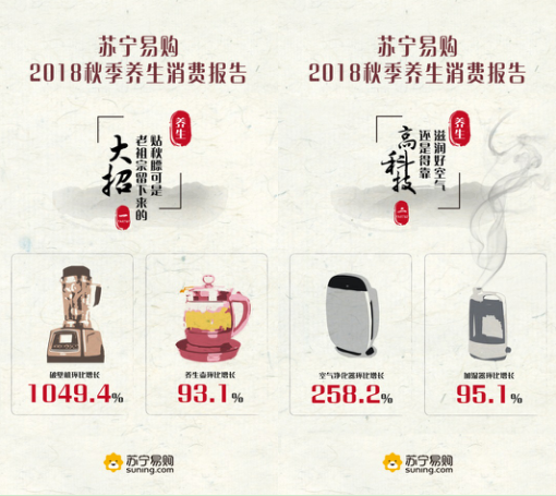 蘇寧易購(gòu)2018秋季養(yǎng)生報(bào)告：孫子泡茶，爺爺泡腳