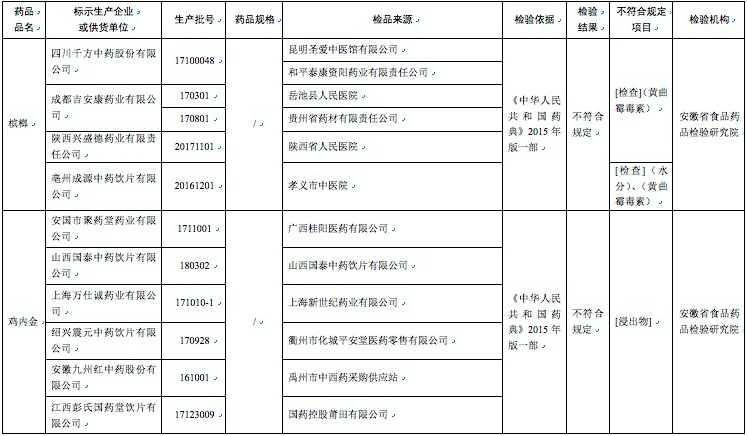 哈藥集團世一堂、太倉制藥廠等23家企業(yè)藥品上黑榜