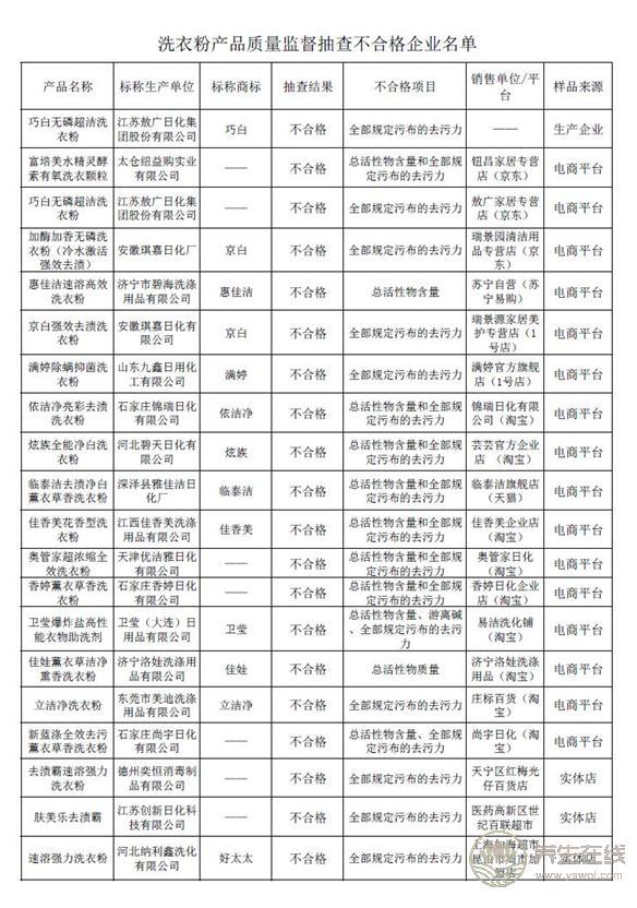 九成洗衣粉熒光劑超標不合格 你家的洗衣服合格嗎 九成洗衣粉熒光劑超標不合格 你家的洗衣服合格嗎