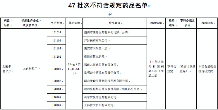 哈藥集團世一堂、太倉制藥廠等23家企業(yè)藥品上黑榜