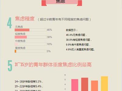 青年心理健康拉響警報(bào)：近三成有抑郁風(fēng)險(xiǎn)