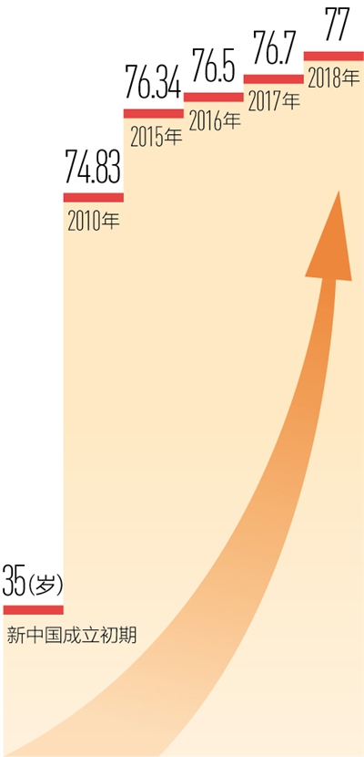 我國居民人均預(yù)期壽命達七十七歲 我國居民人均預(yù)期壽命達七十七歲