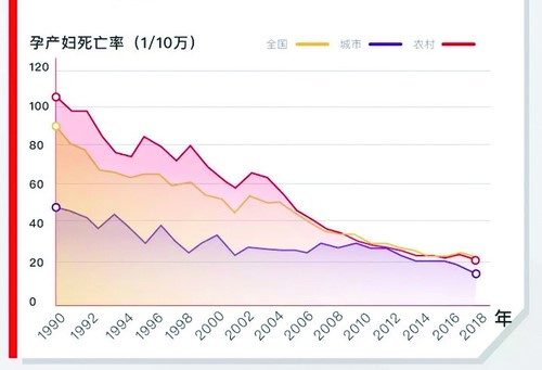 我國婦幼健康水平顯著提高