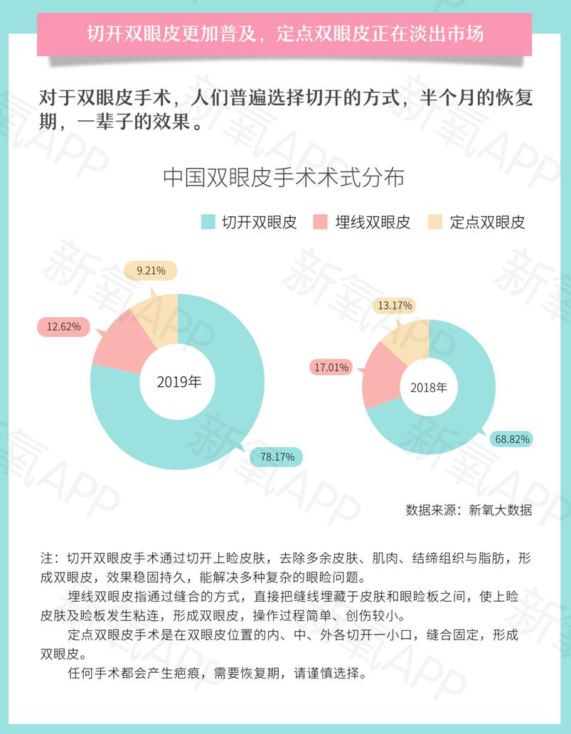 報告：優(yōu)質(zhì)雙眼皮手術(shù)要排隊等2個月 你會去做嗎？
