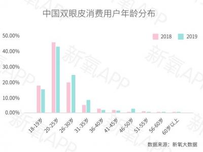 報(bào)告：優(yōu)質(zhì)雙眼皮手術(shù)要排隊(duì)等2個(gè)月 你會去做嗎？