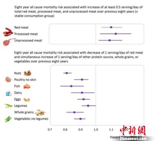 中美學者攜手研究發現紅肉攝入量增加與死亡風險正相關
