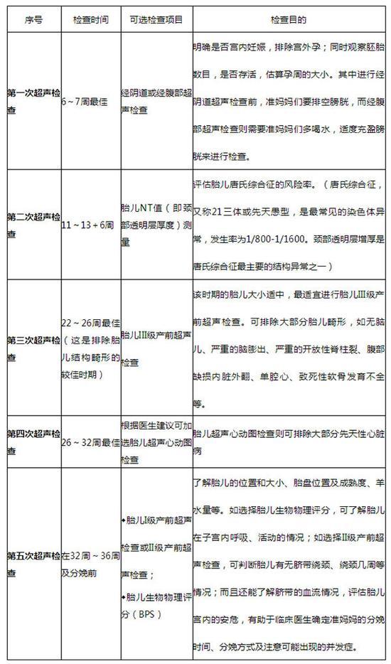 【孕期干貨大放送】石家莊港大婦產(chǎn)醫(yī)院:孕媽必看的孕期檢查——NT檢查!-易網(wǎng)健康養(yǎng)生網(wǎng) 【孕期干貨大放送】石家莊港大婦產(chǎn)醫(yī)院:孕媽必看的孕期檢查——NT檢查!