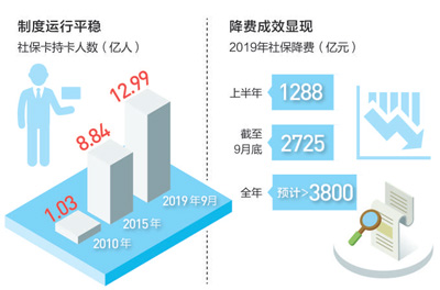 養老保險單位繳費比例降至百分之十六-易網健康<a href=http://m.aoa7937.com/jkys/ target=_blank class=infotextkey>養生</a>網 養老保險單位繳費比例降至百分之十六
