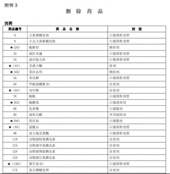 臨床價值不高、副作用大多款藥品被調出北京醫保目錄-易網<a href=http://m.aoa7937.com/ target=_blank class=infotextkey>健康養生</a>網 臨床價值不高、副作用大多款藥品被調出北京醫保目錄