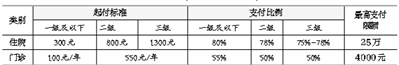 明年起城鄉居民醫保門診封頂線調至4000元