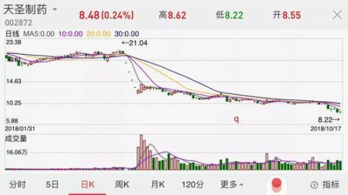 天圣制藥上市不到1年董事長(zhǎng)就被查 他還將官員女兒認(rèn)為“干女兒”