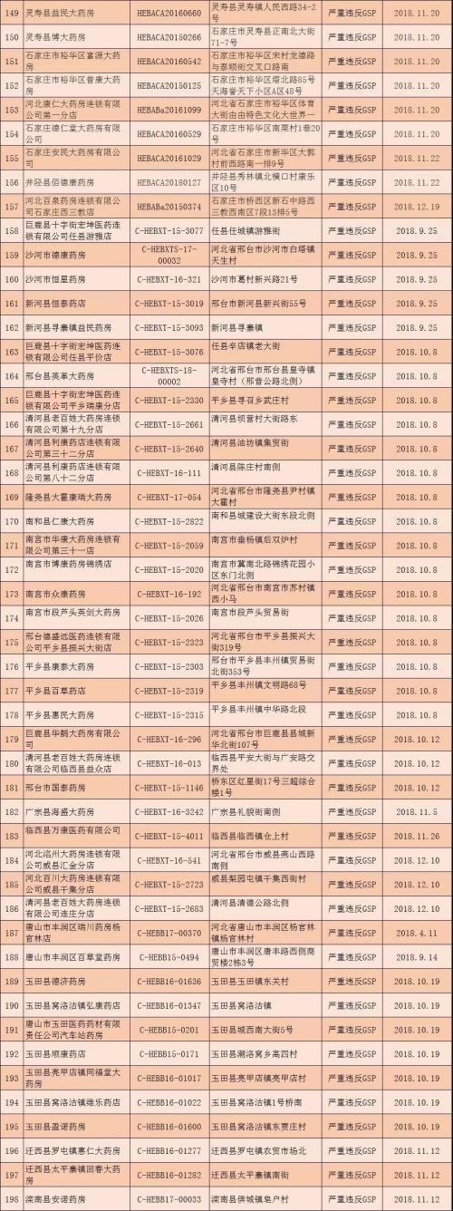 河北撤銷(xiāo)294個(gè)零售藥店GSP證書(shū) 吊銷(xiāo)32個(gè)藥品經(jīng)營(yíng)許可證-易網(wǎng)健康養(yǎng)生網(wǎng) 河北撤銷(xiāo)294個(gè)零售藥店GSP證書(shū) 吊銷(xiāo)32個(gè)藥品經(jīng)營(yíng)許可證