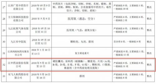 江中藥業(yè)因存在11項(xiàng)一般缺陷被責(zé)令整改 江中藥業(yè)真的“消化不良”？