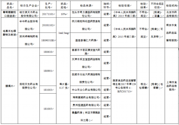 葡萄糖酸鈣口服溶液等7批次藥品不符合規定