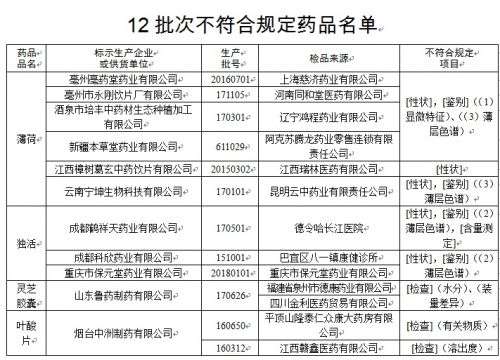 薄荷、靈芝膠囊等12批次藥品不符合規定被通告-易網健康<a href=http://m.aoa7937.com/jkys/ target=_blank class=infotextkey>養生</a>網 薄荷、靈芝膠囊等12批次藥品不符合規定被通告