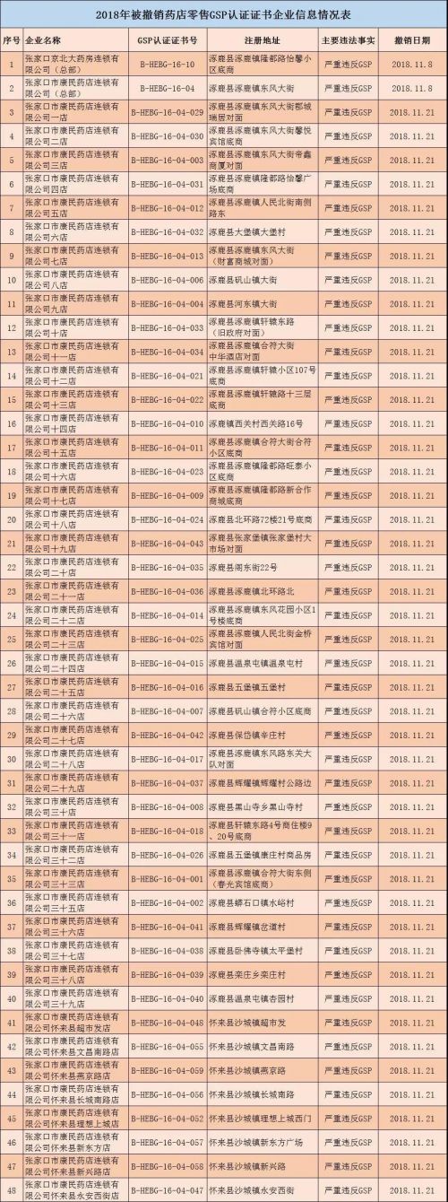 河北撤銷(xiāo)294個(gè)零售藥店GSP證書(shū) 吊銷(xiāo)32個(gè)藥品經(jīng)營(yíng)許可證-易網(wǎng)健康<a href=http://m.aoa7937.com/jkys/ target=_blank class=infotextkey>養(yǎng)生</a>網(wǎng) 河北撤銷(xiāo)294個(gè)零售藥店GSP證書(shū) 吊銷(xiāo)32個(gè)藥品經(jīng)營(yíng)許可證