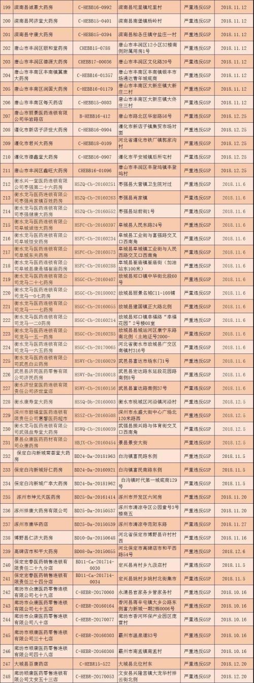 河北撤銷(xiāo)294個(gè)零售藥店GSP證書(shū) 吊銷(xiāo)32個(gè)藥品經(jīng)營(yíng)許可證-易網(wǎng)健康養(yǎng)生網(wǎng) 河北撤銷(xiāo)294個(gè)零售藥店GSP證書(shū) 吊銷(xiāo)32個(gè)藥品經(jīng)營(yíng)許可證