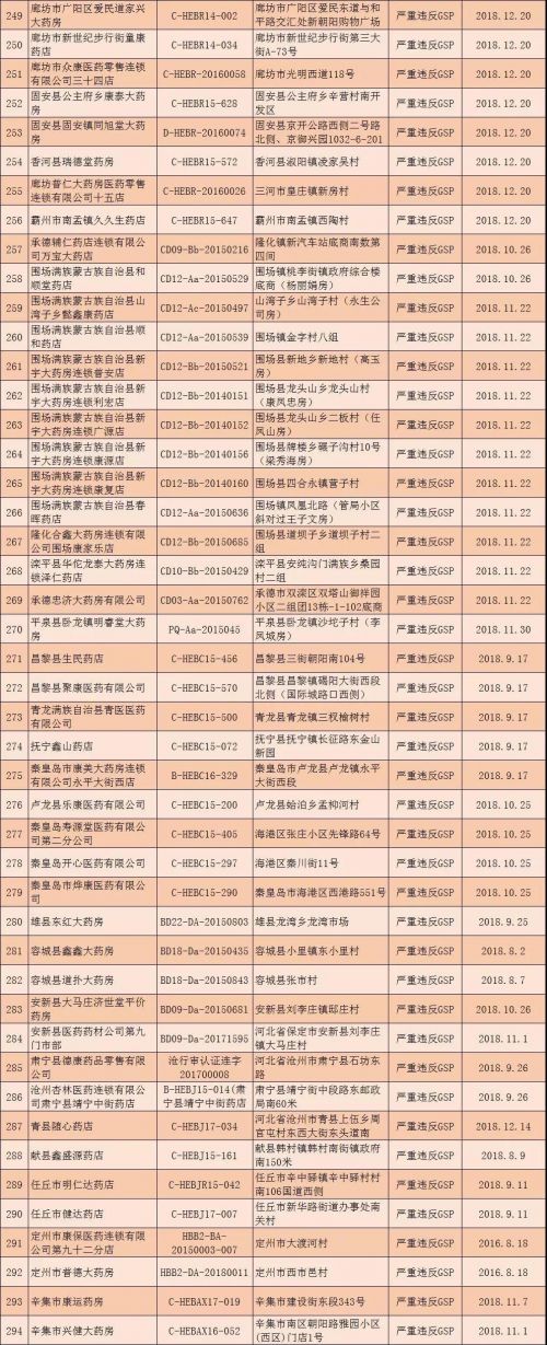 河北撤銷(xiāo)294個(gè)零售藥店GSP證書(shū) 吊銷(xiāo)32個(gè)藥品經(jīng)營(yíng)許可證-易網(wǎng)健康養(yǎng)生網(wǎng) 河北撤銷(xiāo)294個(gè)零售藥店GSP證書(shū) 吊銷(xiāo)32個(gè)藥品經(jīng)營(yíng)許可證