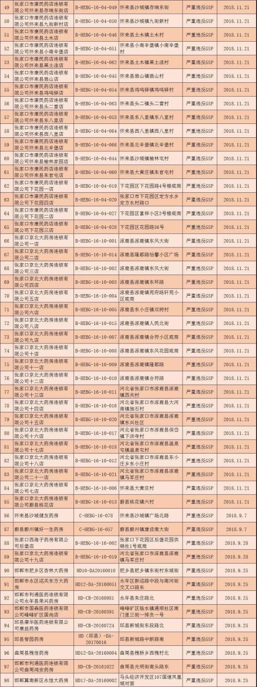 河北撤銷(xiāo)294個(gè)零售藥店GSP證書(shū) 吊銷(xiāo)32個(gè)藥品經(jīng)營(yíng)許可證-易網(wǎng)<a href=http://m.aoa7937.com/ target=_blank class=infotextkey>健康養(yǎng)生</a>網(wǎng) 河北撤銷(xiāo)294個(gè)零售藥店GSP證書(shū) 吊銷(xiāo)32個(gè)藥品經(jīng)營(yíng)許可證