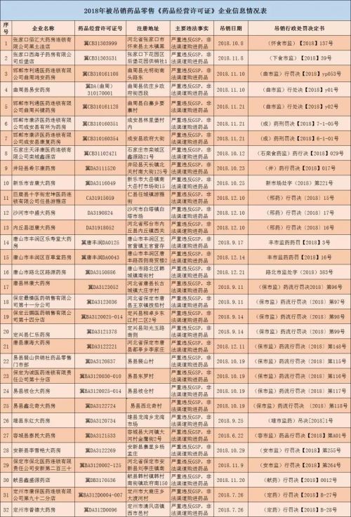 河北撤銷(xiāo)294個(gè)零售藥店GSP證書(shū) 吊銷(xiāo)32個(gè)藥品經(jīng)營(yíng)許可證-易網(wǎng)健康養(yǎng)生網(wǎng) 河北撤銷(xiāo)294個(gè)零售藥店GSP證書(shū) 吊銷(xiāo)32個(gè)藥品經(jīng)營(yíng)許可證