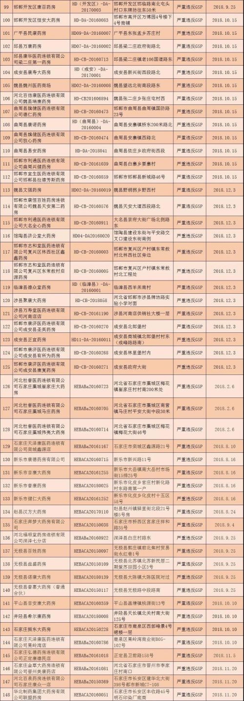河北撤銷(xiāo)294個(gè)零售藥店GSP證書(shū) 吊銷(xiāo)32個(gè)藥品經(jīng)營(yíng)許可證-易網(wǎng)健康養(yǎng)生網(wǎng) 河北撤銷(xiāo)294個(gè)零售藥店GSP證書(shū) 吊銷(xiāo)32個(gè)藥品經(jīng)營(yíng)許可證