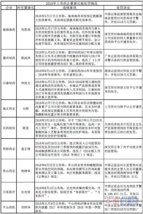 9家藥企董事長今年遭監管點名 海南海藥、爾康制藥兩次“上榜”