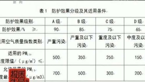 央視調(diào)查：近五成防霾口罩難防霾 有的基本使用性能都達不到