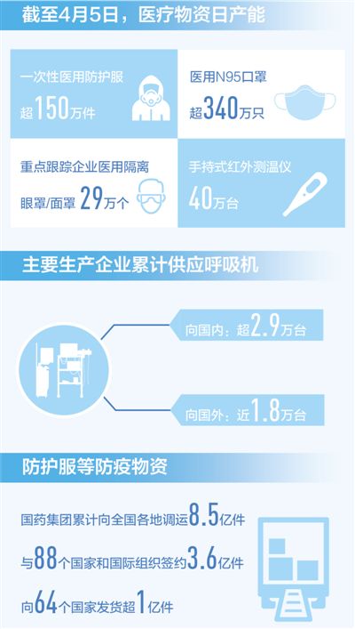 繼續做好國內重點地區醫療物資保障-易網健康<a href=http://m.aoa7937.com/jkys/ target=_blank class=infotextkey>養生</a>網 繼續做好國內重點地區醫療物資保障