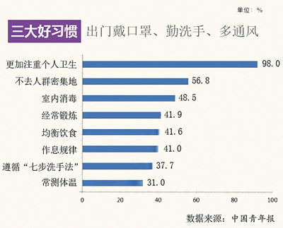 疫情改變了哪些習慣-易網健康<a href=http://m.aoa7937.com/jkys/ target=_blank class=infotextkey>養生</a>網 疫情改變了哪些習慣