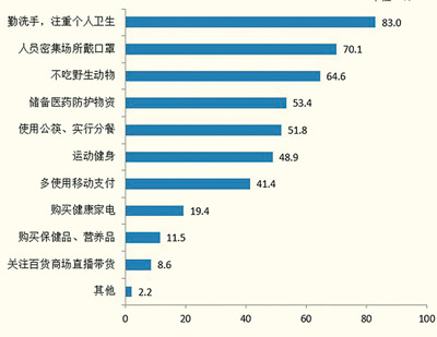 疫情改變了哪些習慣-易網<a href=http://m.aoa7937.com/ target=_blank class=infotextkey>健康養生</a>網 疫情改變了哪些習慣