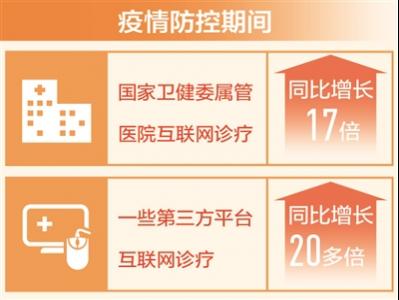 互聯網診療同比增長十七倍