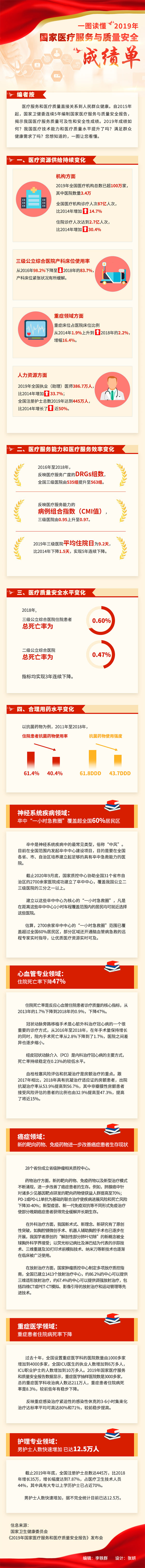 一圖讀懂2019年國(guó)家醫(yī)療服務(wù)與質(zhì)量安全成績(jī)單