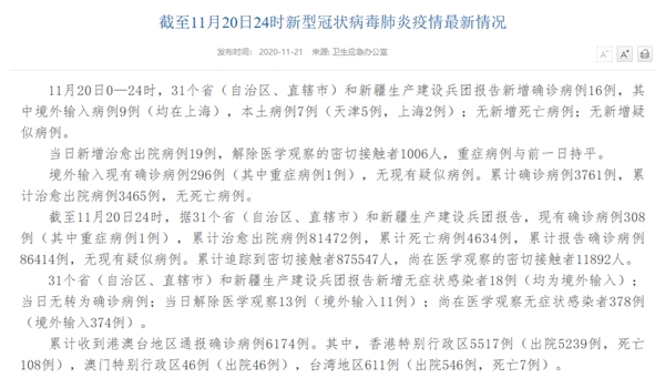 國(guó)家衛(wèi)健委:11月20日新增確診病例16例其中本土病例7例-易網(wǎng)健康<a href=http://m.aoa7937.com/jkys/ target=_blank class=infotextkey>養(yǎng)生</a>網(wǎng) 國(guó)家衛(wèi)健委:11月20日新增確診病例16例其中本土病例7例