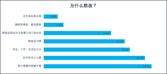 陌陌報告:兩成網(wǎng)民每晚睡不夠5小時 半數(shù)00后每天都熬夜-易網(wǎng)<a href=http://m.aoa7937.com/ target=_blank class=infotextkey>健康養(yǎng)生</a>網(wǎng) 陌陌報告:兩成網(wǎng)民每晚睡不夠5小時 半數(shù)00后每天都熬夜