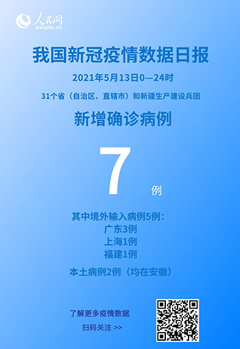國家衛健委：5月13日新增新冠肺炎確診病例7例其中本土病例2例