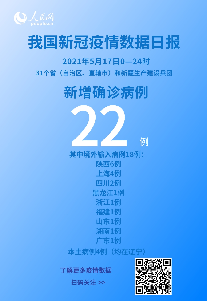 國家衛(wèi)健委:5月17日新增新冠肺炎確診病例22例其中本土病例4例-易網(wǎng)健康<a href=http://m.aoa7937.com/jkys/ target=_blank class=infotextkey>養(yǎng)生</a>網(wǎng) 國家衛(wèi)健委:5月17日新增新冠肺炎確診病例22例其中本土病例4例
