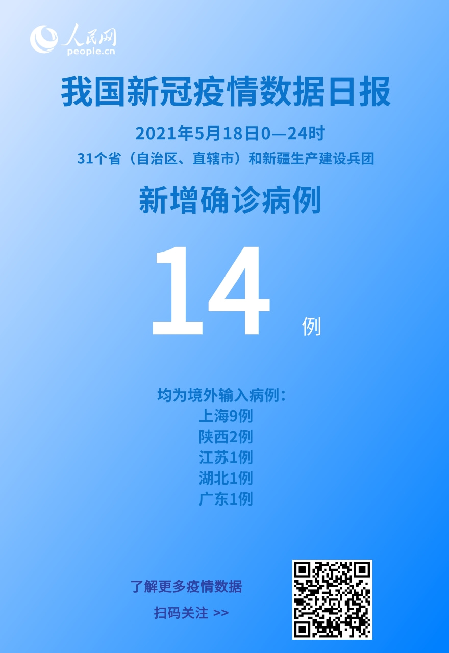 國家衛(wèi)健委：5月18日新增新冠肺炎確診病例14例均為境外輸入病例