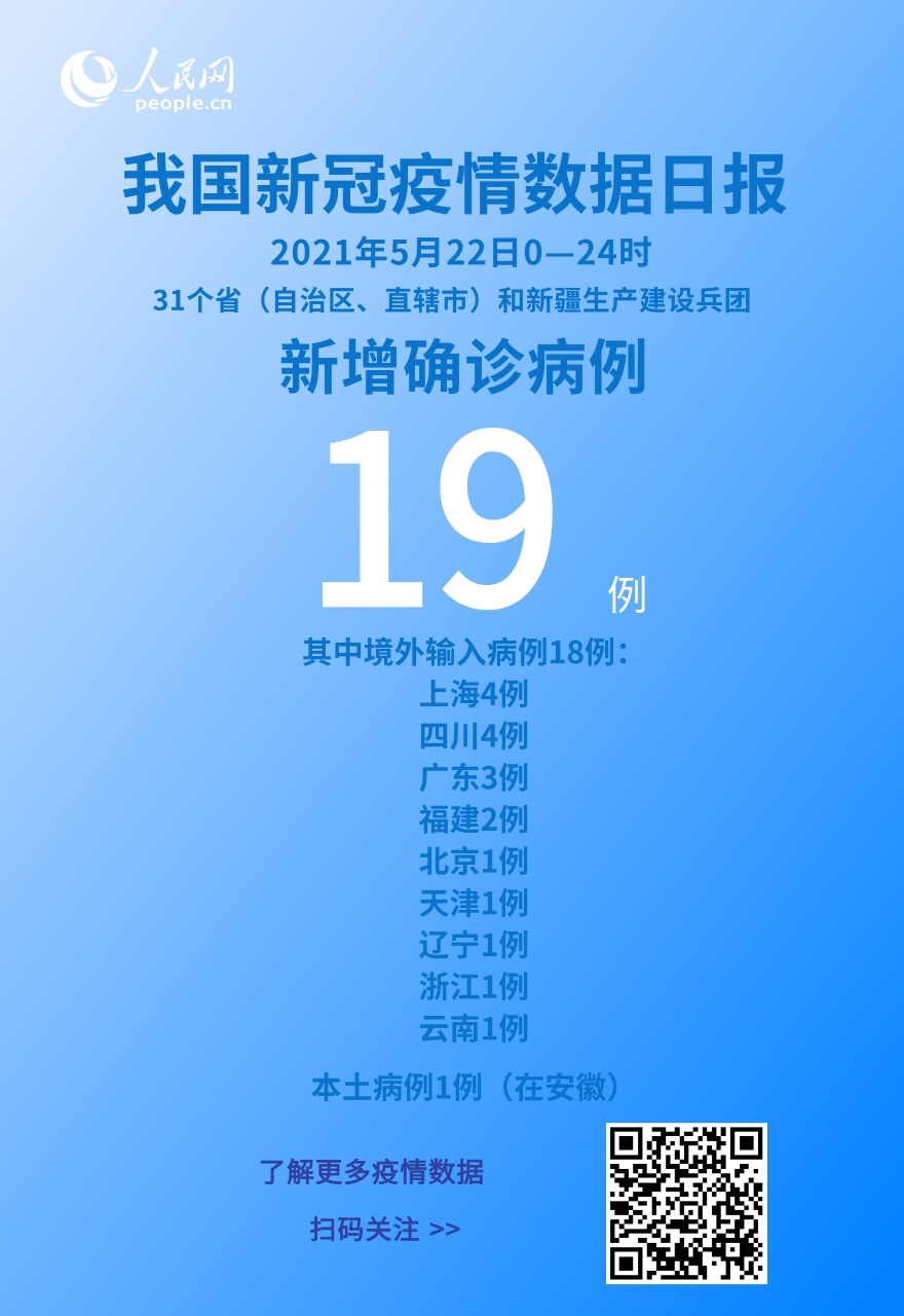 國家衛(wèi)健委：5月22日新增新冠肺炎確診病例19例其中本土病例1例