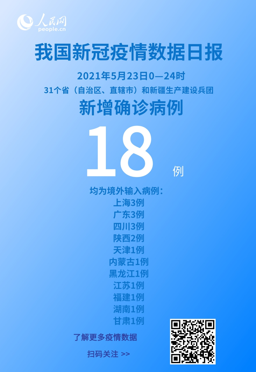 國(guó)家衛(wèi)健委：5月23日新增新冠肺炎確診病例18例均為境外輸入病例
