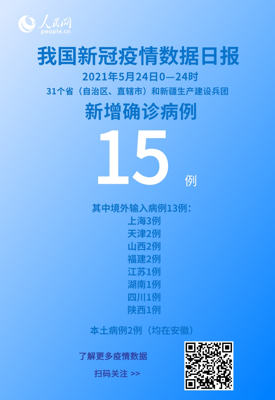 國家衛健委：5月24日新增新冠肺炎確診病例15例其中本土病例2例