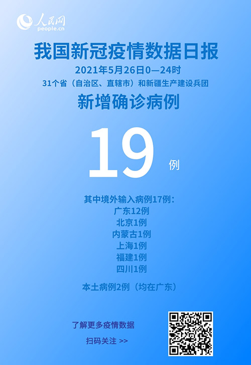 國家衛(wèi)健委:5月26日新增新冠肺炎確診病例19例其中本土病例2例-易網(wǎng)健康<a href=http://m.aoa7937.com/jkys/ target=_blank class=infotextkey>養(yǎng)生</a>網(wǎng) 國家衛(wèi)健委:5月26日新增新冠肺炎確診病例19例其中本土病例2例