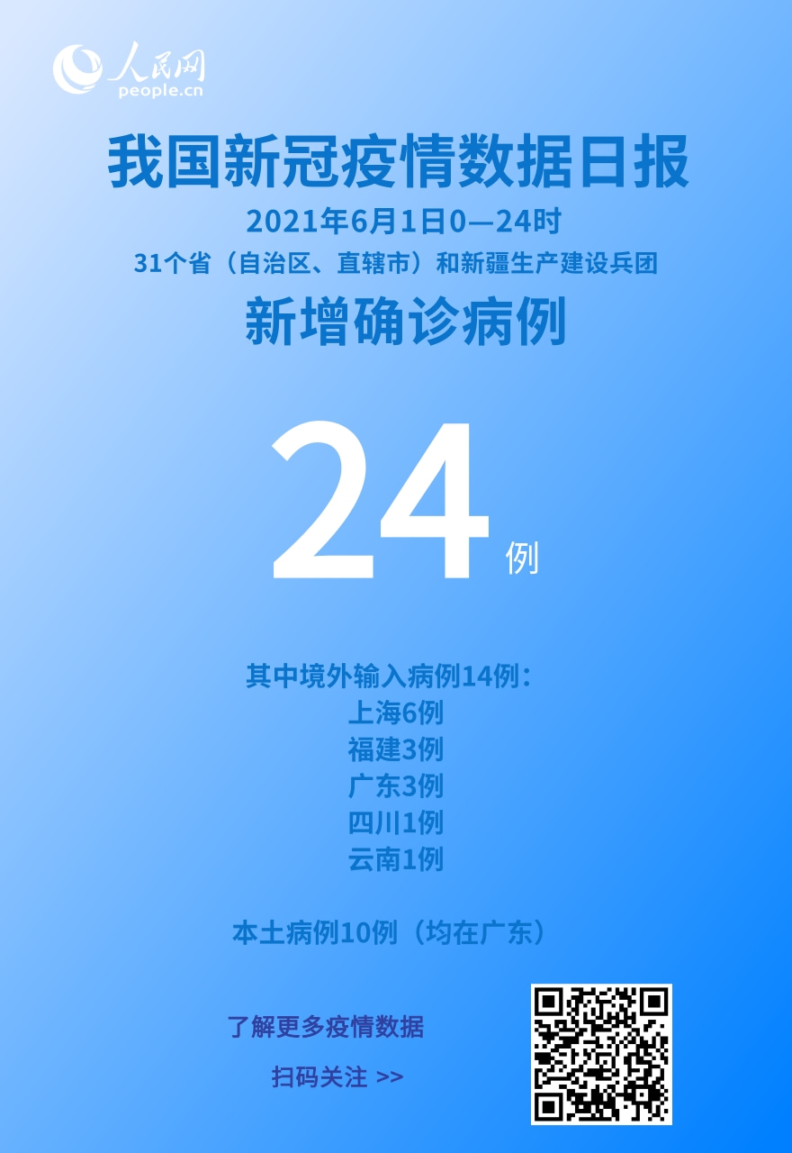 國家衛健委：6月1日新增新冠肺炎確診病例24例其中本土病例10例