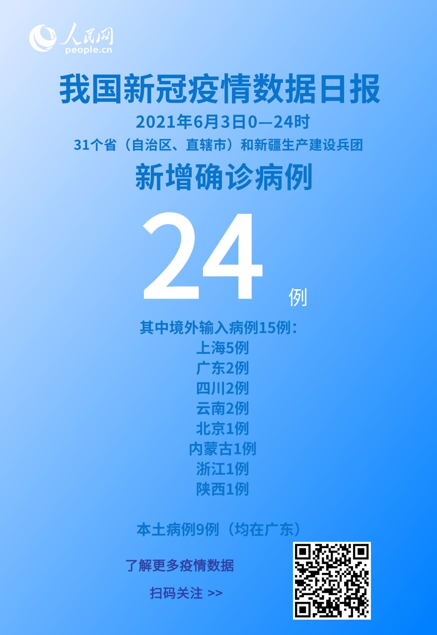 國家衛(wèi)健委：6月3日新增新冠肺炎確診病例24例其中本土病例9例