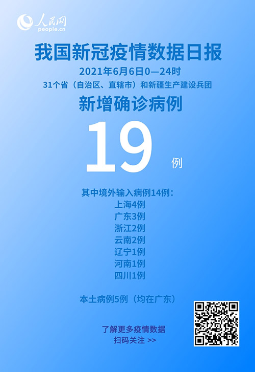 國(guó)家衛(wèi)健委：6月6日新增新冠肺炎確診病例19例其中本土病例5例