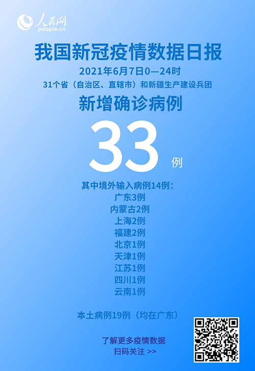 國家衛健委：6月7日新增新冠肺炎確診病例33例其中本土病例19例