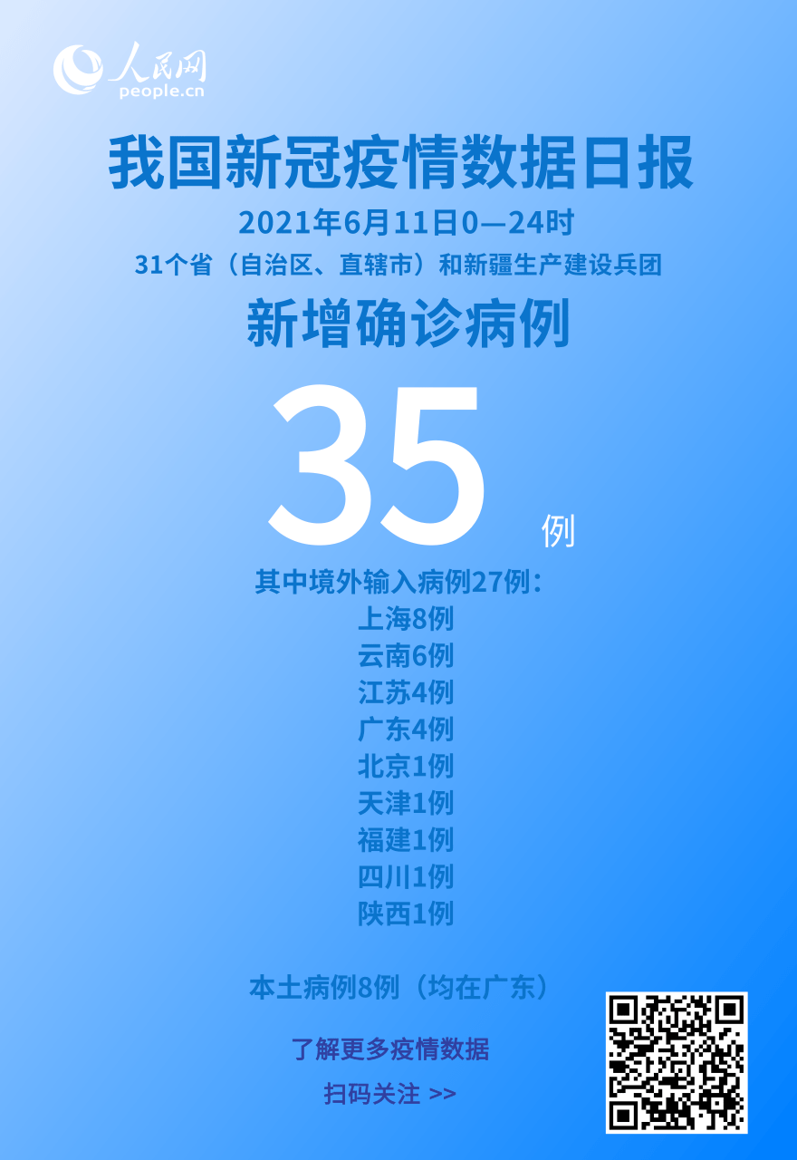 國家衛健委：6月11日新增新冠肺炎確診病例35例其中本土病例8例