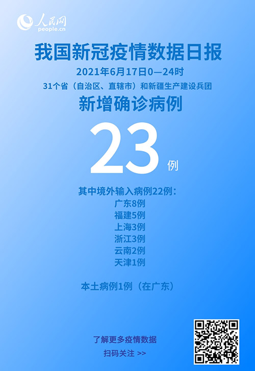 國家衛健委：6月17日新增新冠肺炎確診病例23例其中本土病例1例