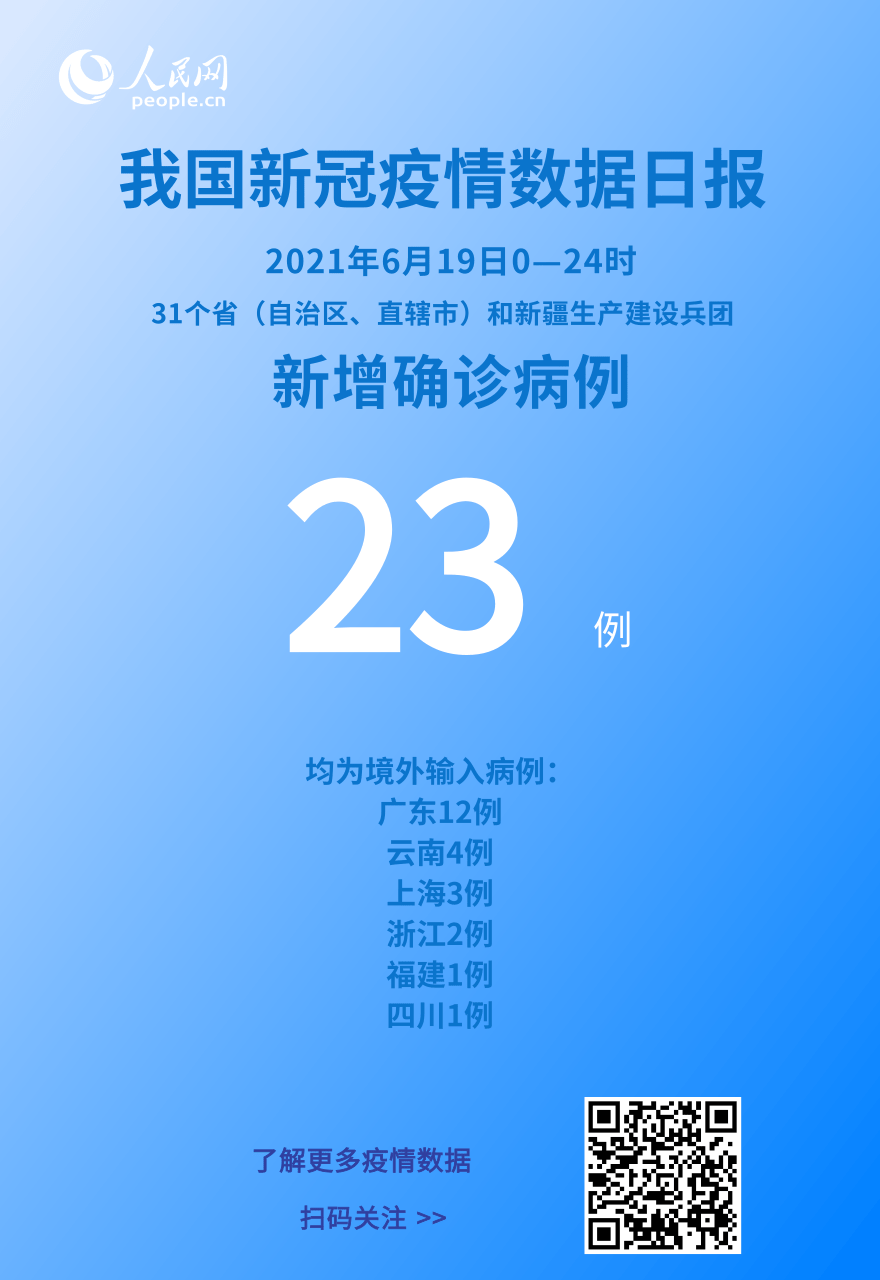 國家衛健委:6月19日新增新冠肺炎確診病例23例均為境外輸入病例-易網健康<a href=http://m.aoa7937.com/jkys/ target=_blank class=infotextkey>養生</a>網 國家衛健委:6月19日新增新冠肺炎確診病例23例均為境外輸入病例