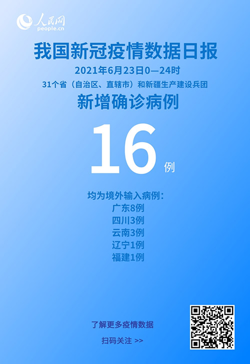 國家衛健委：6月23日新增新冠肺炎確診病例16例均為境外輸入病例
